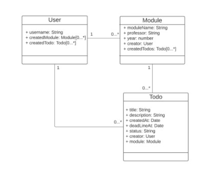 UML Diagramm