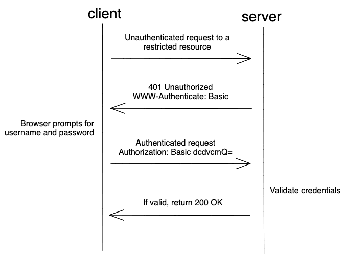 HTTP Basic Authentication Flow
