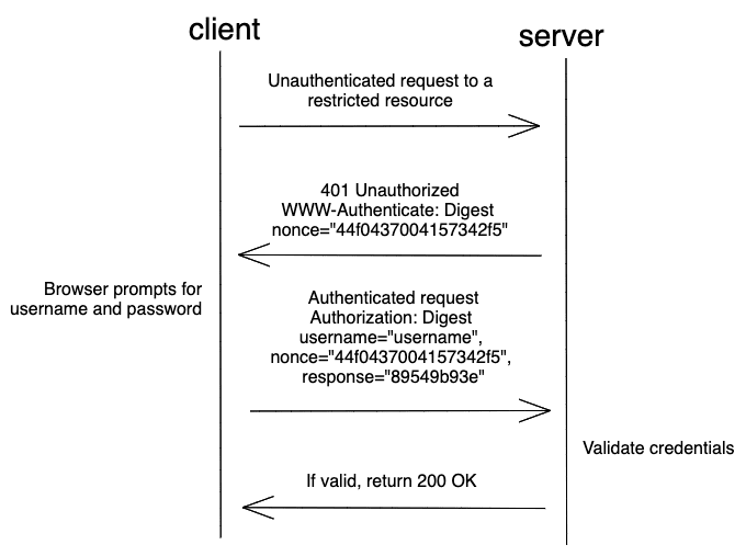 HTTP Digest Authentication Flow