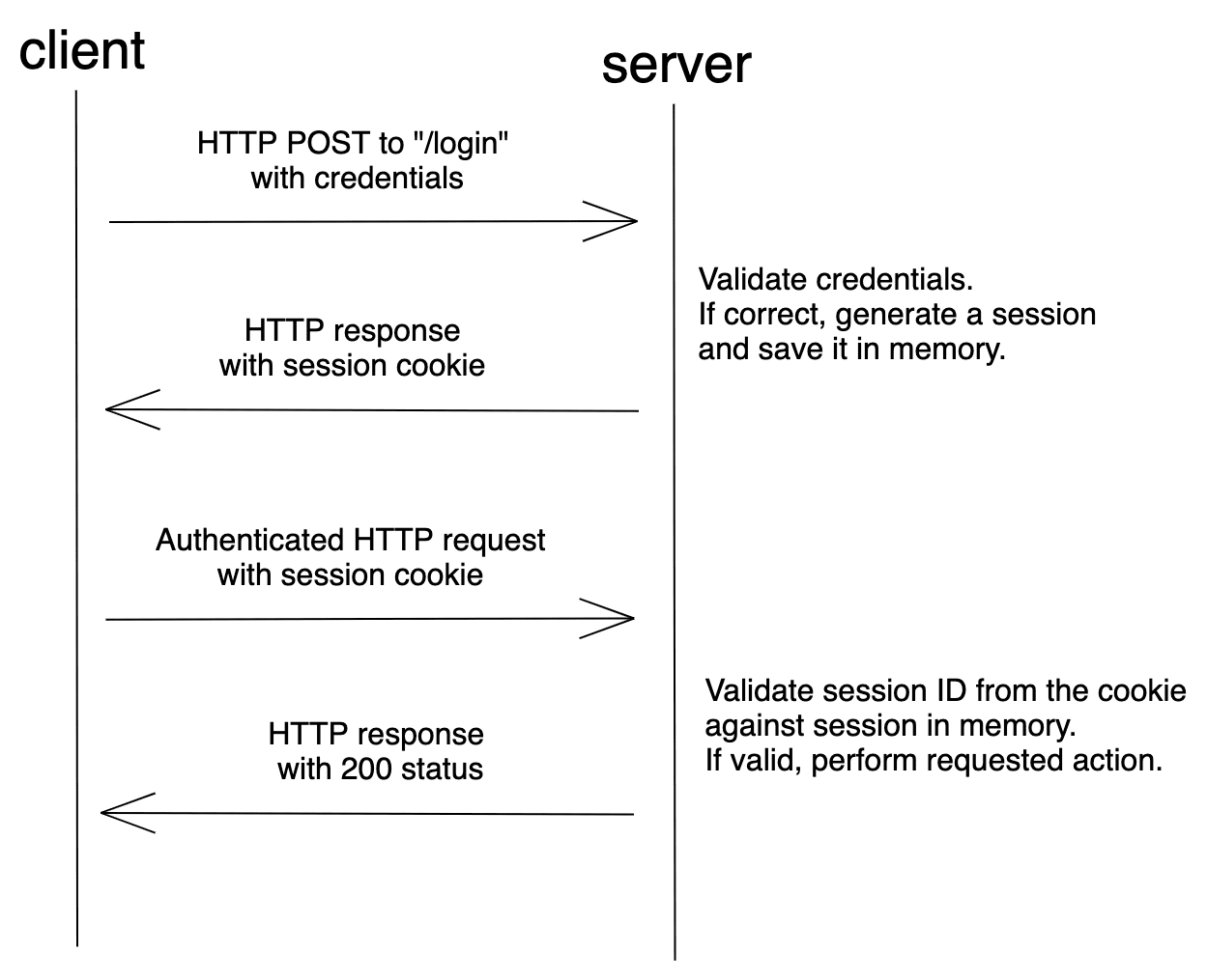 Session-based Authentication Flow