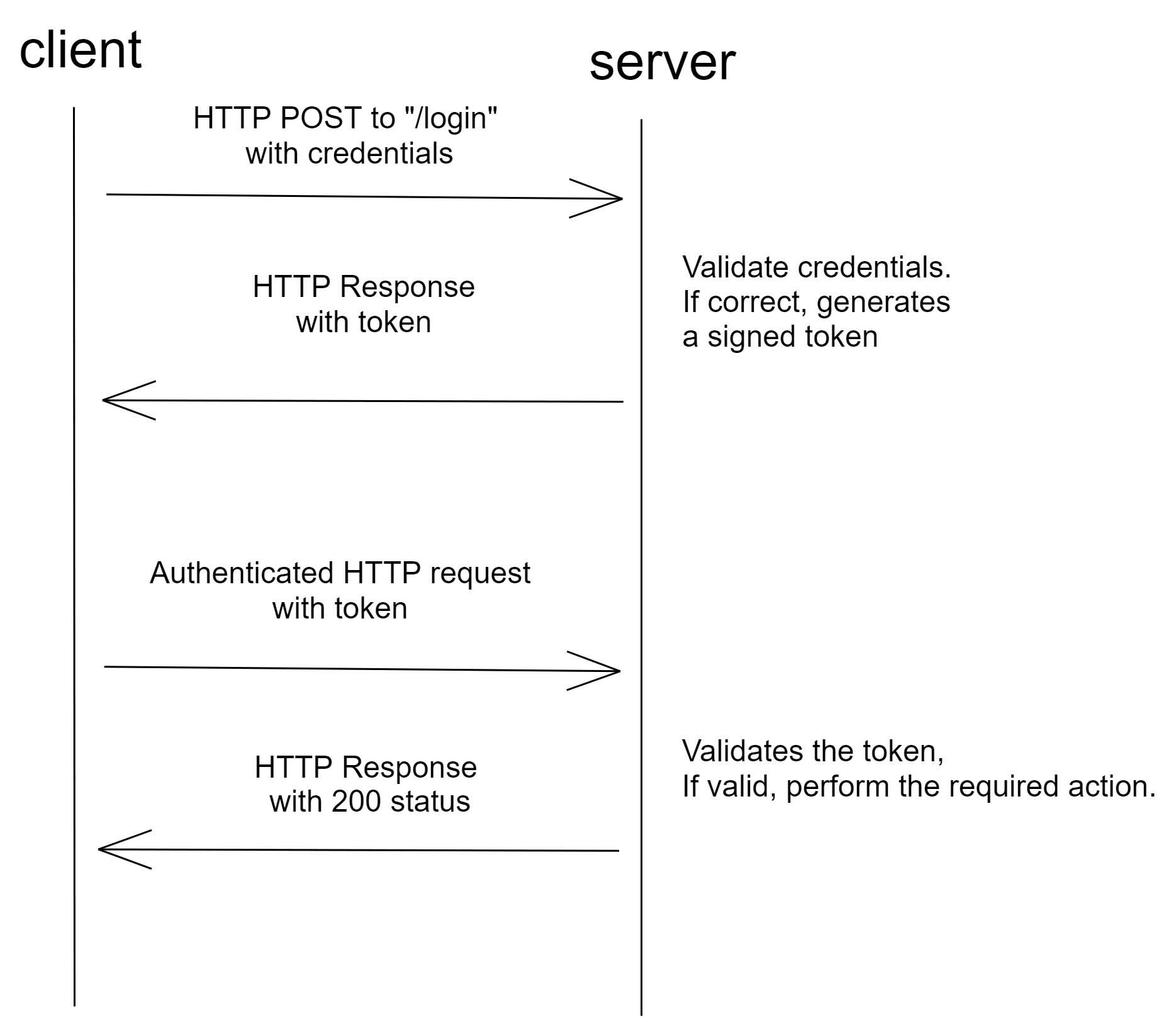 Token-based Authentication Flow