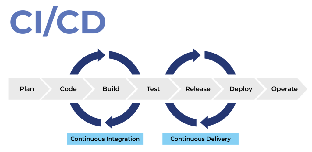 CI versus CD