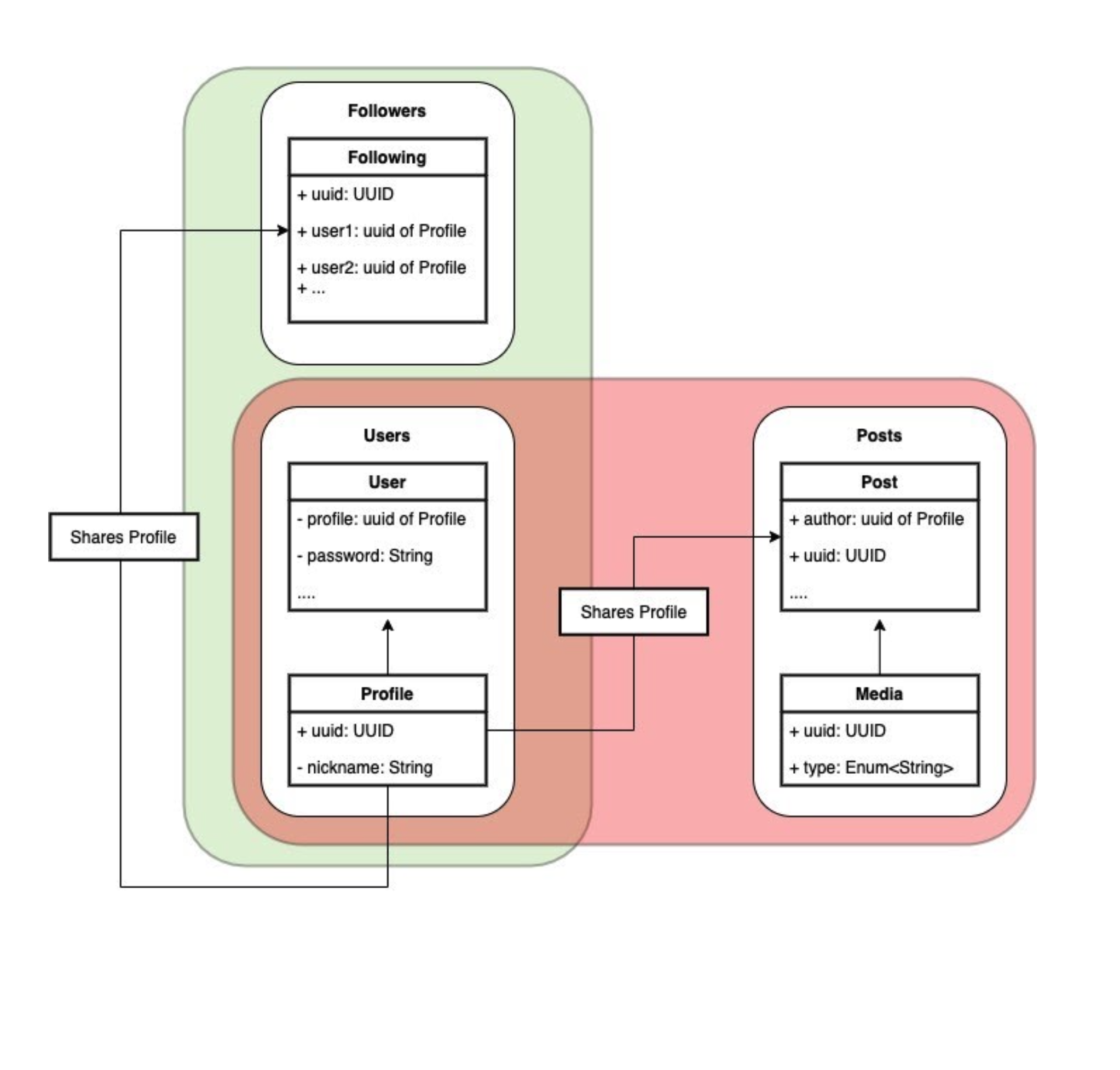 Bounded Context