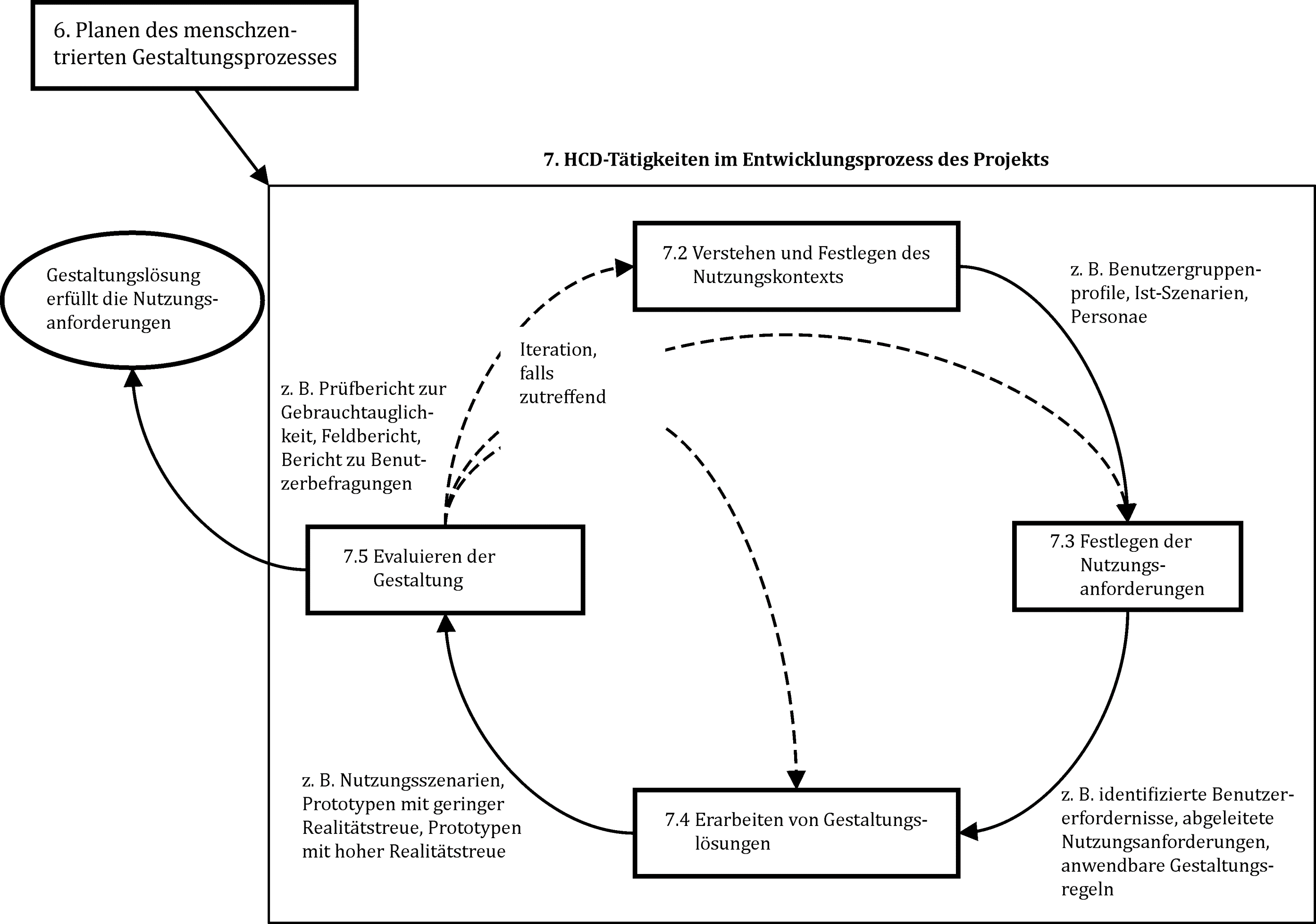 2.2 Menschenzentrierte Gestaltung nach ISO 9241-210